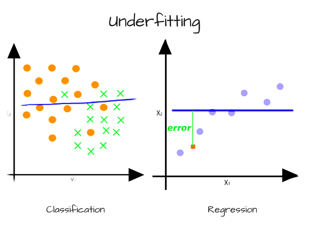 underfitting